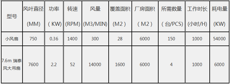 廠房降溫設備、瑞泰風大吊扇